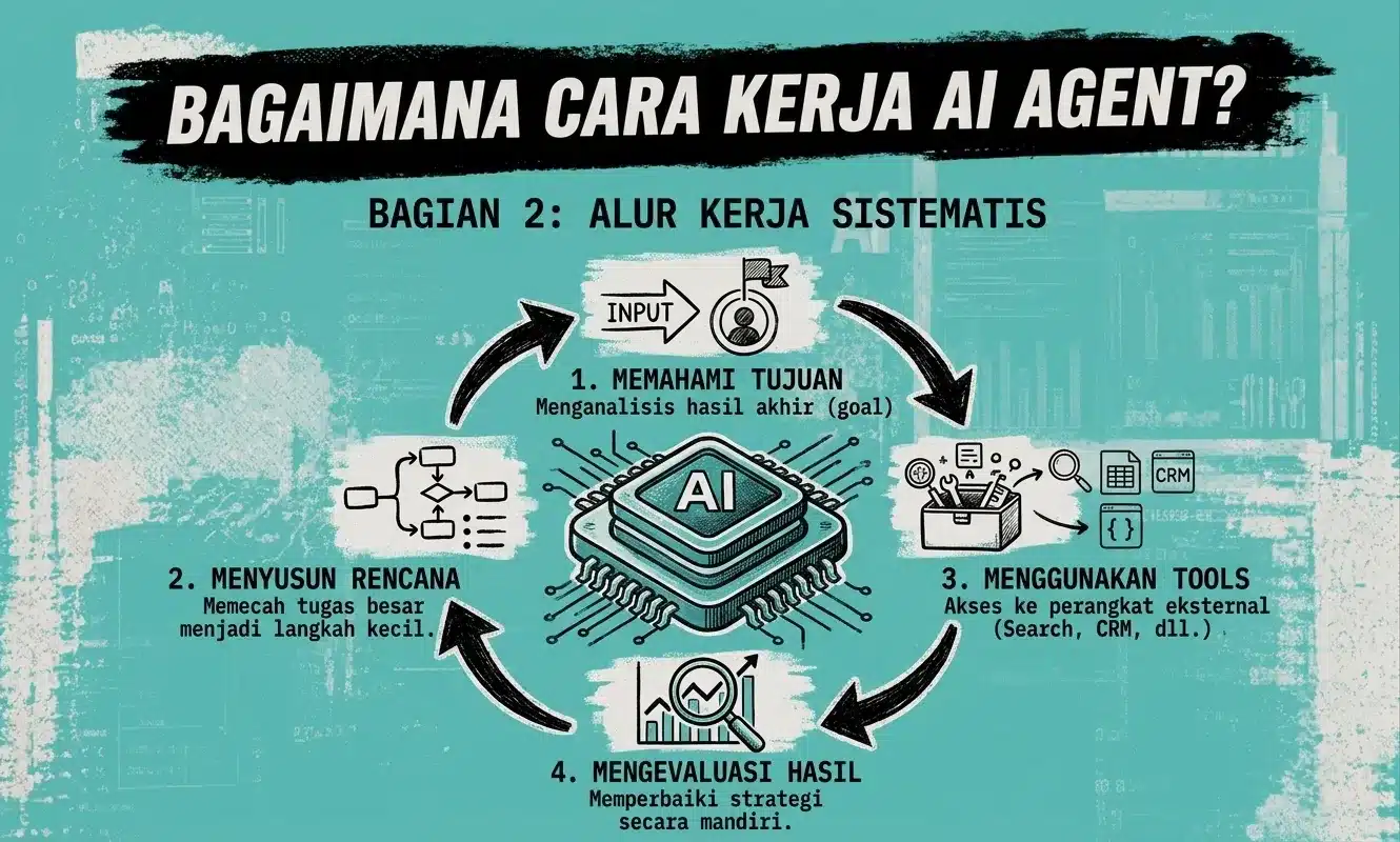 AI Agent: Pengertian, Cara Kerja, dan Perbedaannya dengan Chatbot, LLM, hingga AI Assistant Pahami Bagaimana Cara Kerja AI Agent
