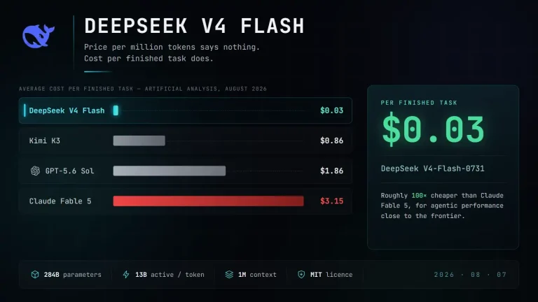 DeepSeek Bikin AI Makin Murah, V4-Flash Cuma 3 Sen per Tes DeepSeek Bikin AI Makin Murah