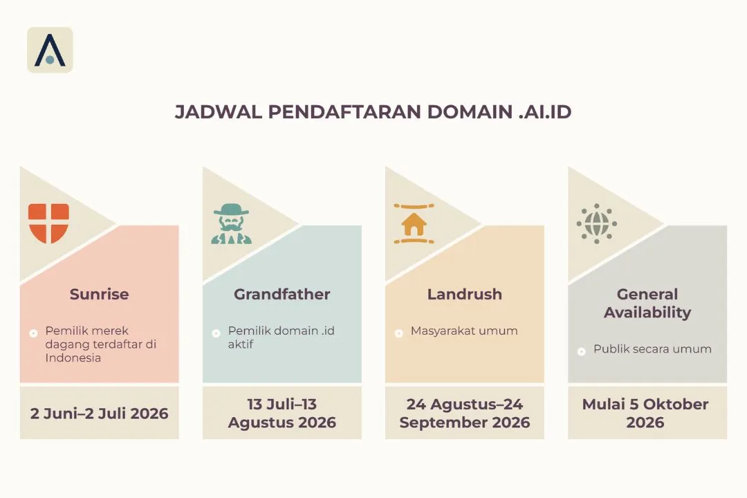 jadwal pendaftaran domain .ai.id